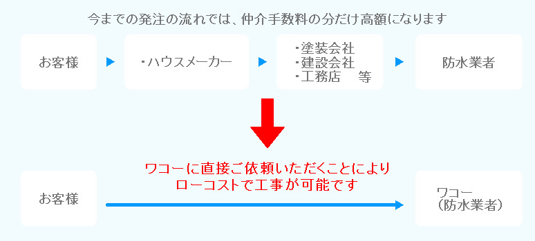 ワコーに直接ご依頼いただくことにより、ローコストで工事が可能になります